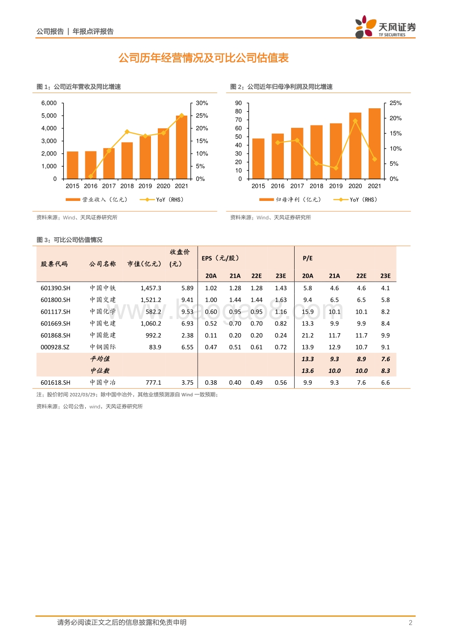 20220330-天风证券-中国中冶-601618.SH-利润率阶段承压_新签延续稳定增长_4页_933kb.pdf_第2页