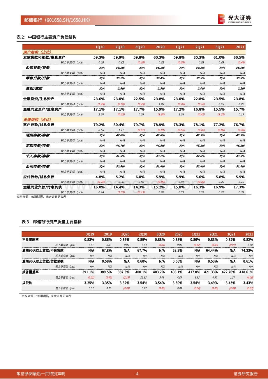 20220330-光大证券-邮储银行-601658.SH-2021年年报点评_盈利增速维持高位_未来成长潜力可期_6页_597kb.pdf_第4页