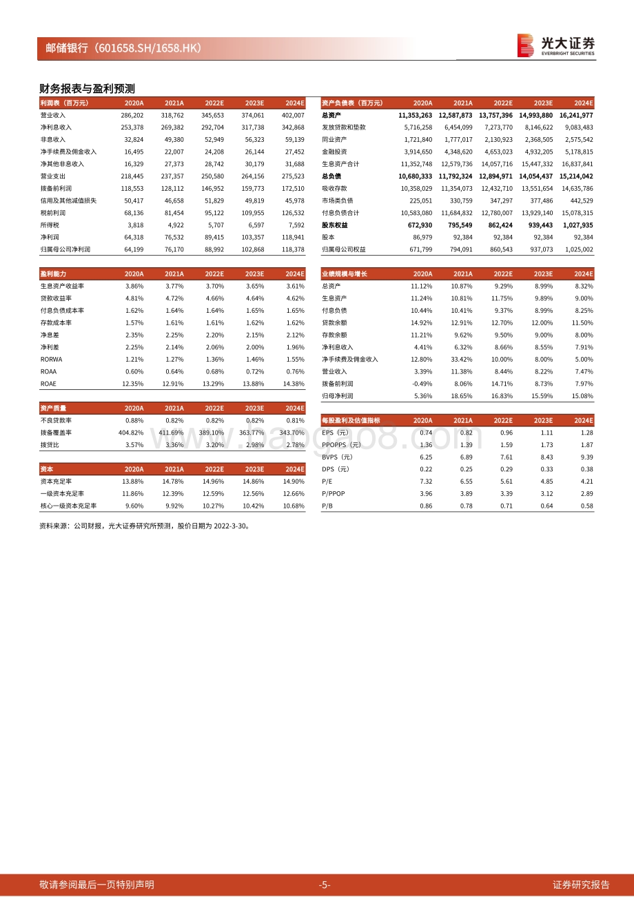 20220330-光大证券-邮储银行-601658.SH-2021年年报点评_盈利增速维持高位_未来成长潜力可期_6页_597kb.pdf_第5页
