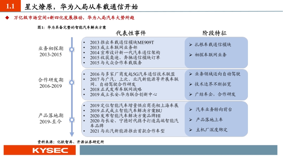 智能汽车系列专题报告（一）：智能网联汽车全栈布局静待华为后来居上.pdf_第4页