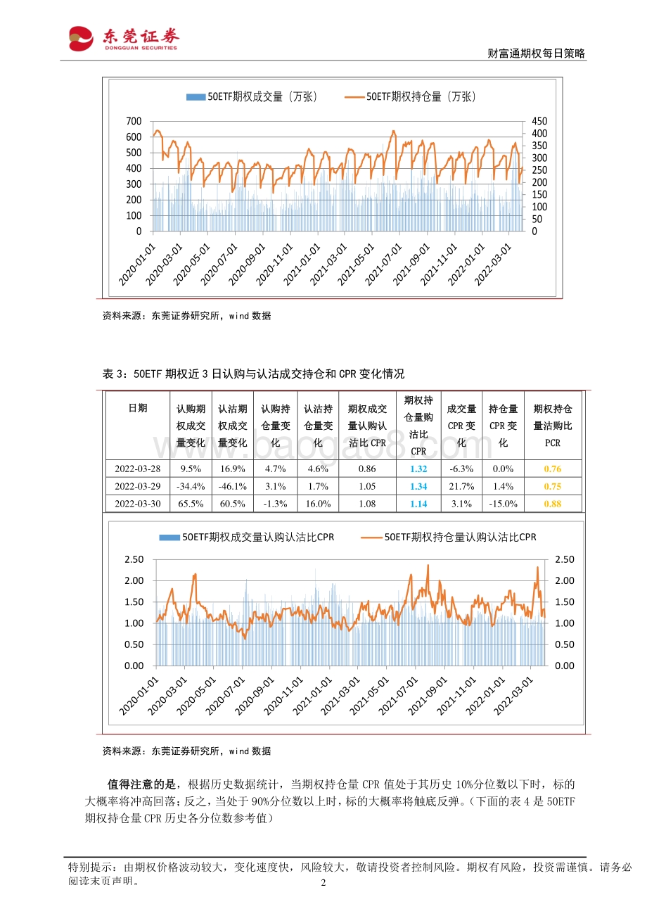 20220331-东莞证券-财富通期权每日策略_12页 (1).pdf_第2页