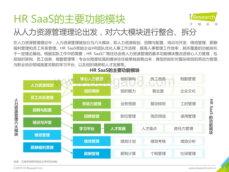 20191009-艾瑞股份-2019年中国HR_SaaS行业研究报告_31页_1mb.pdf_第5页