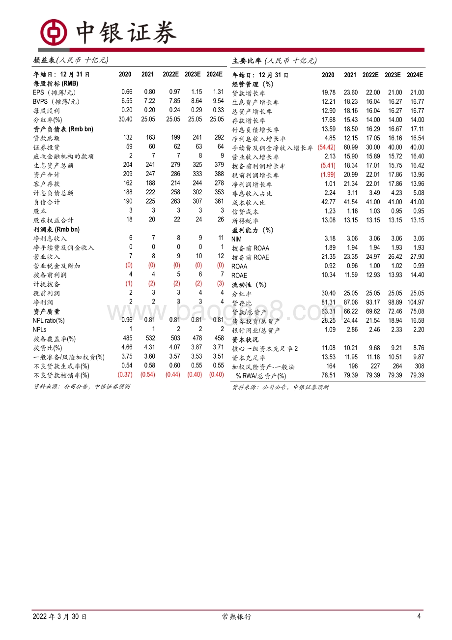 20220330-中银证券-常熟银行-601128.SH-信贷_业绩高增长_异地贡献持续加大_6页_581kb (1).pdf_第4页