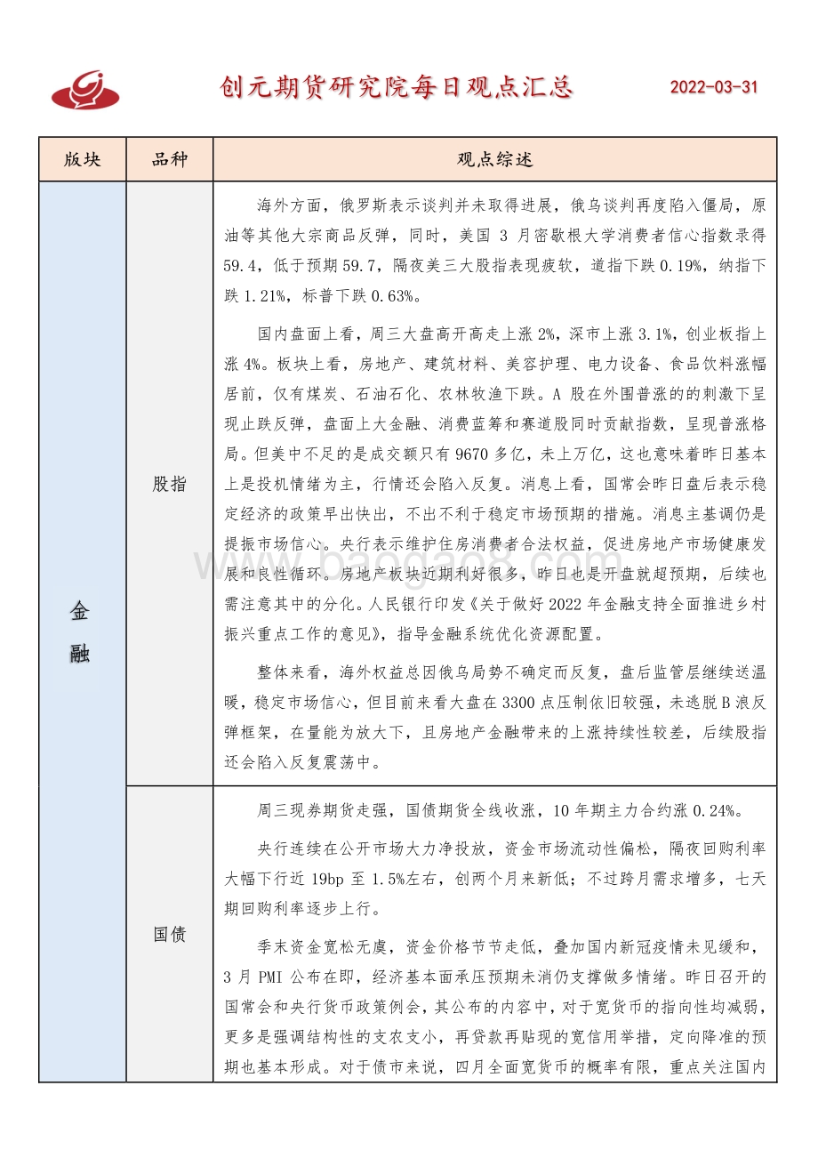 20220331-创元期货-研究院每日观点汇总_5页_387kb.pdf_第1页