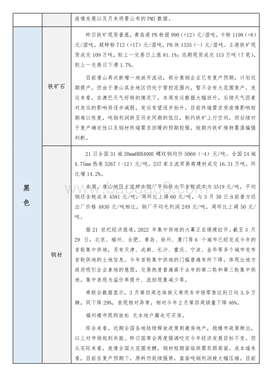 20220331-创元期货-研究院每日观点汇总_5页_387kb.pdf_第2页