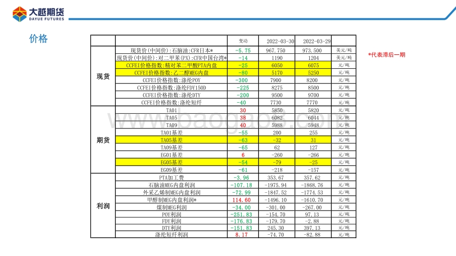 20220331-大越期货-PTA_MEG早报_19页_870kb.pdf_第5页