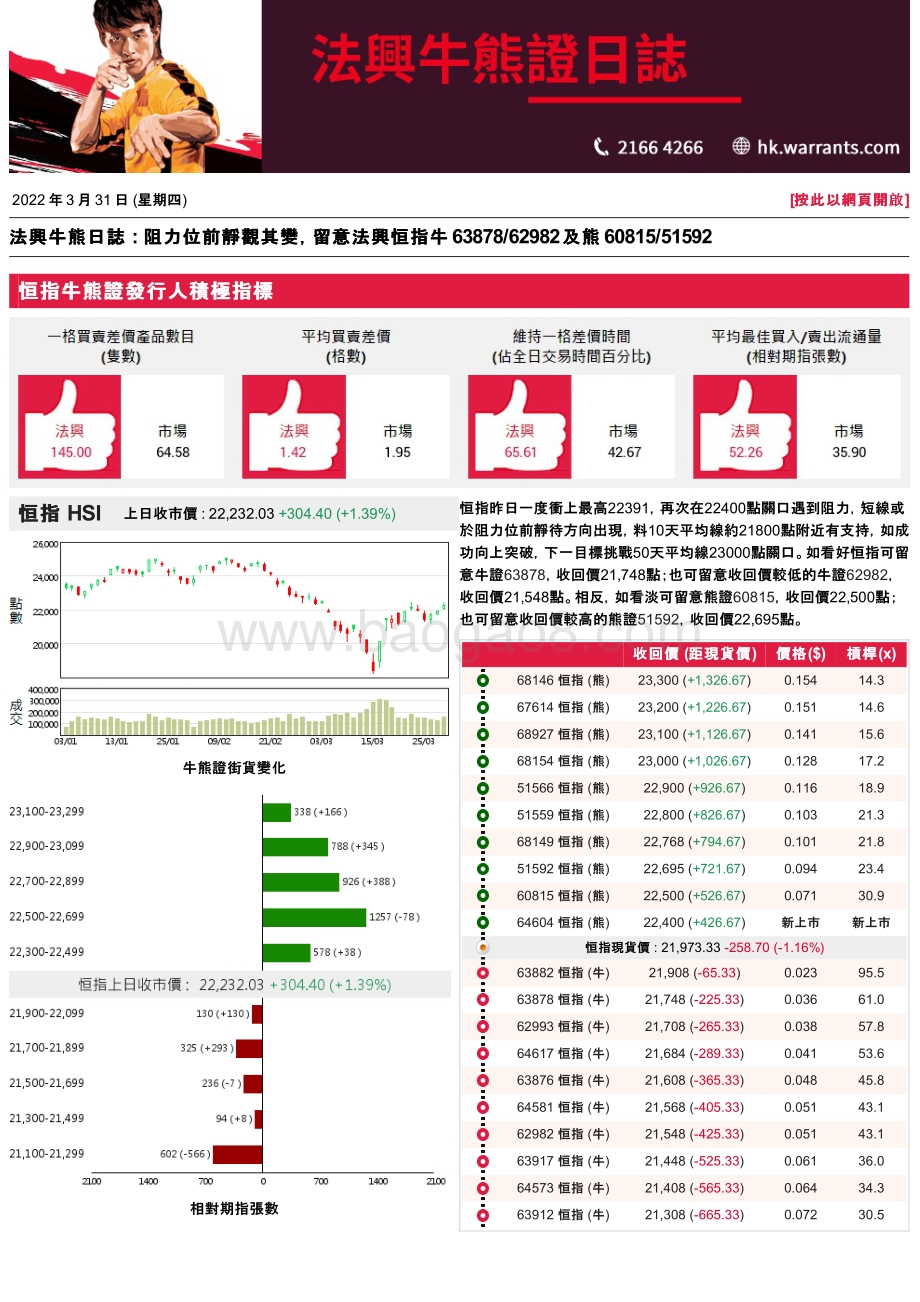 20220331-法国兴业证券_香港_-法兴牛熊证日志_3页_300kb.pdf_第1页