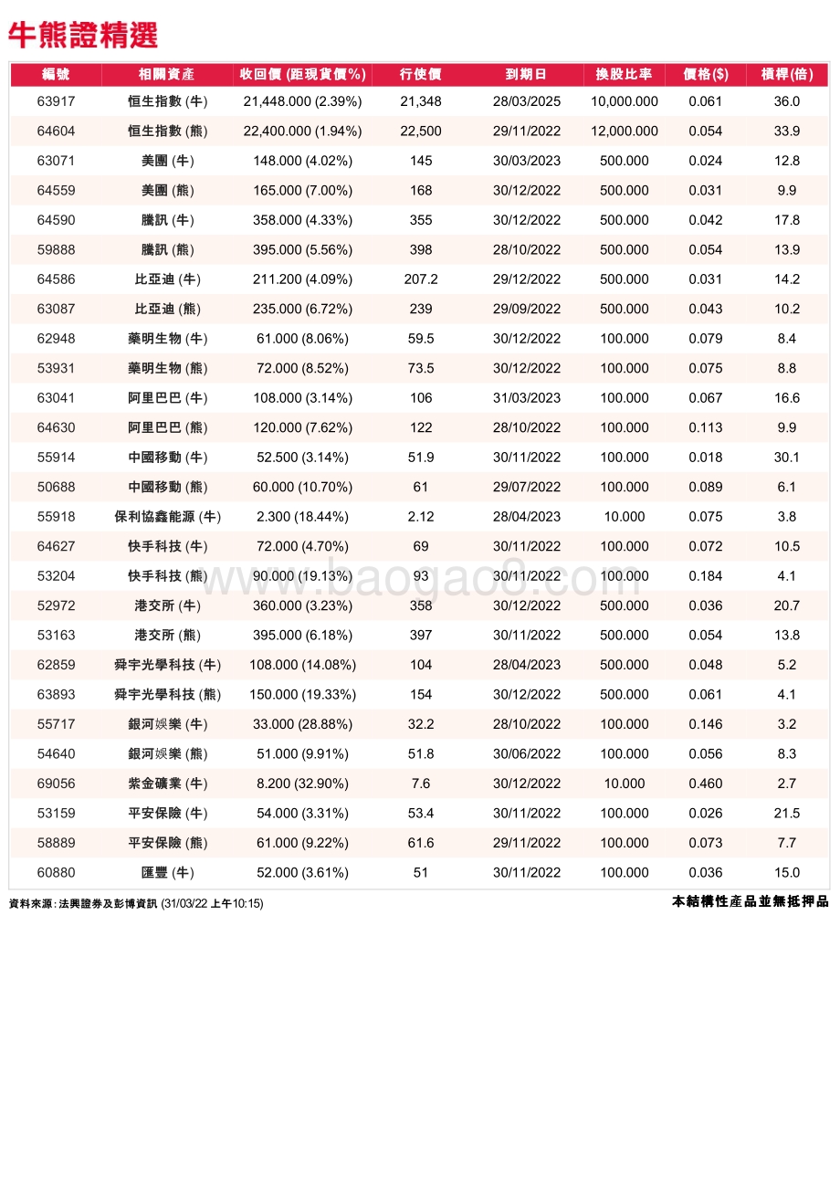 20220331-法国兴业证券_香港_-法兴牛熊证日志_3页_300kb.pdf_第2页