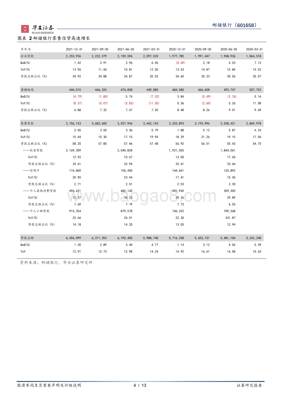 20220331-华安证券-邮储银行-601658.SH-业绩超预期_变革正当时_13页_726kb.pdf_第4页
