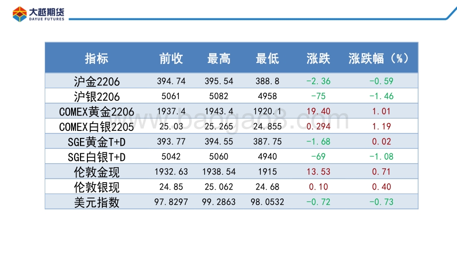 20220331-大越期货-贵金属早报_20页_719kb.pdf_第5页