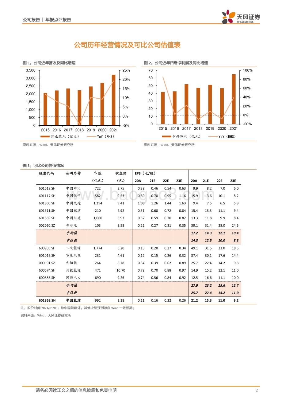 20220331-天风证券-中国能建-601868.SH-新能源运营显示成长弹性_新签高增_转型前景优_4页_992kb.pdf_第2页