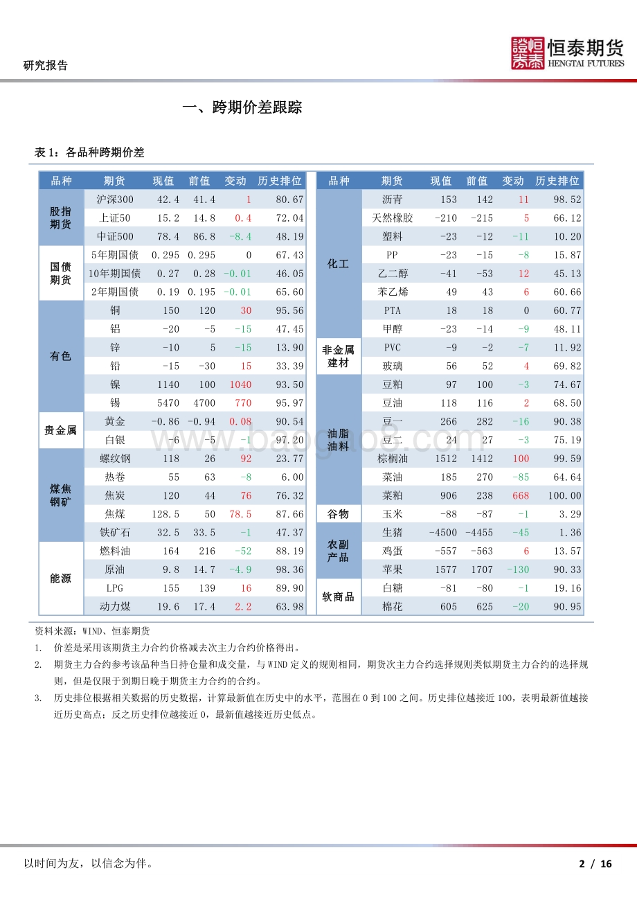 20220329-恒泰期货-期货合约价差跟踪_16页_2mb.pdf_第2页