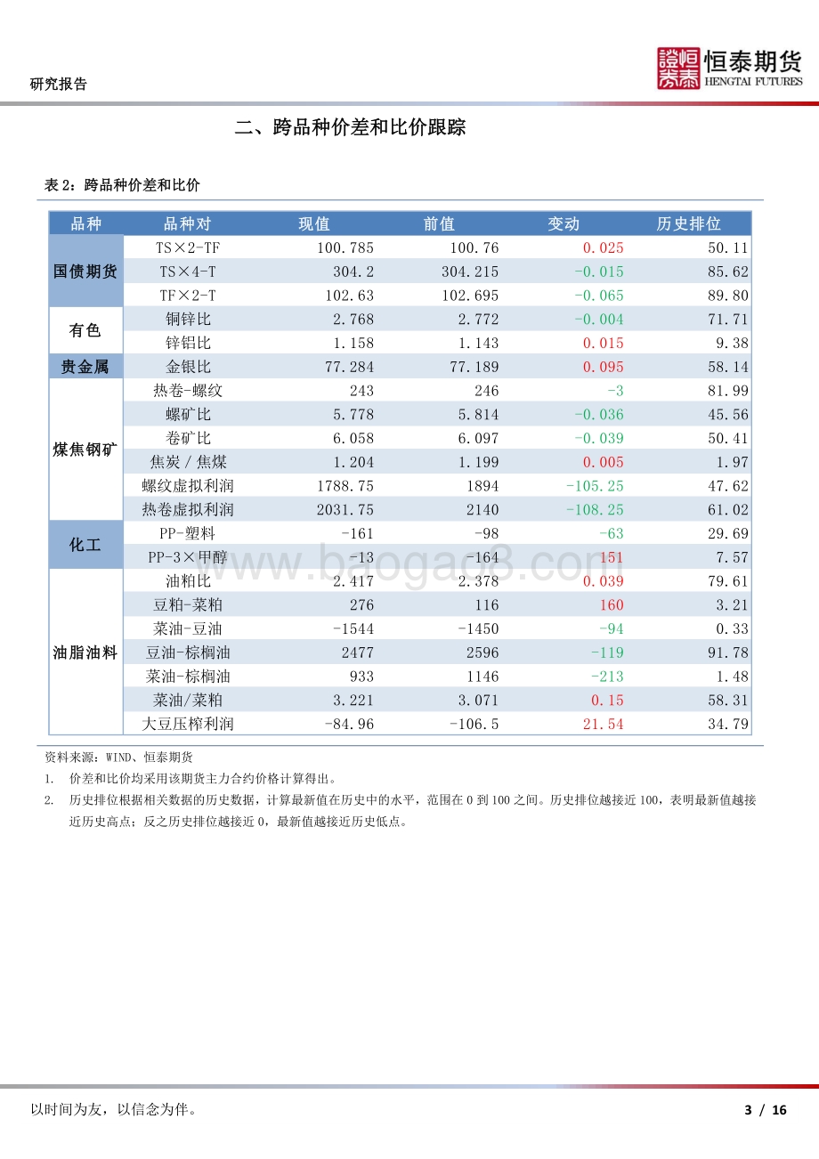 20220329-恒泰期货-期货合约价差跟踪_16页_2mb.pdf_第3页
