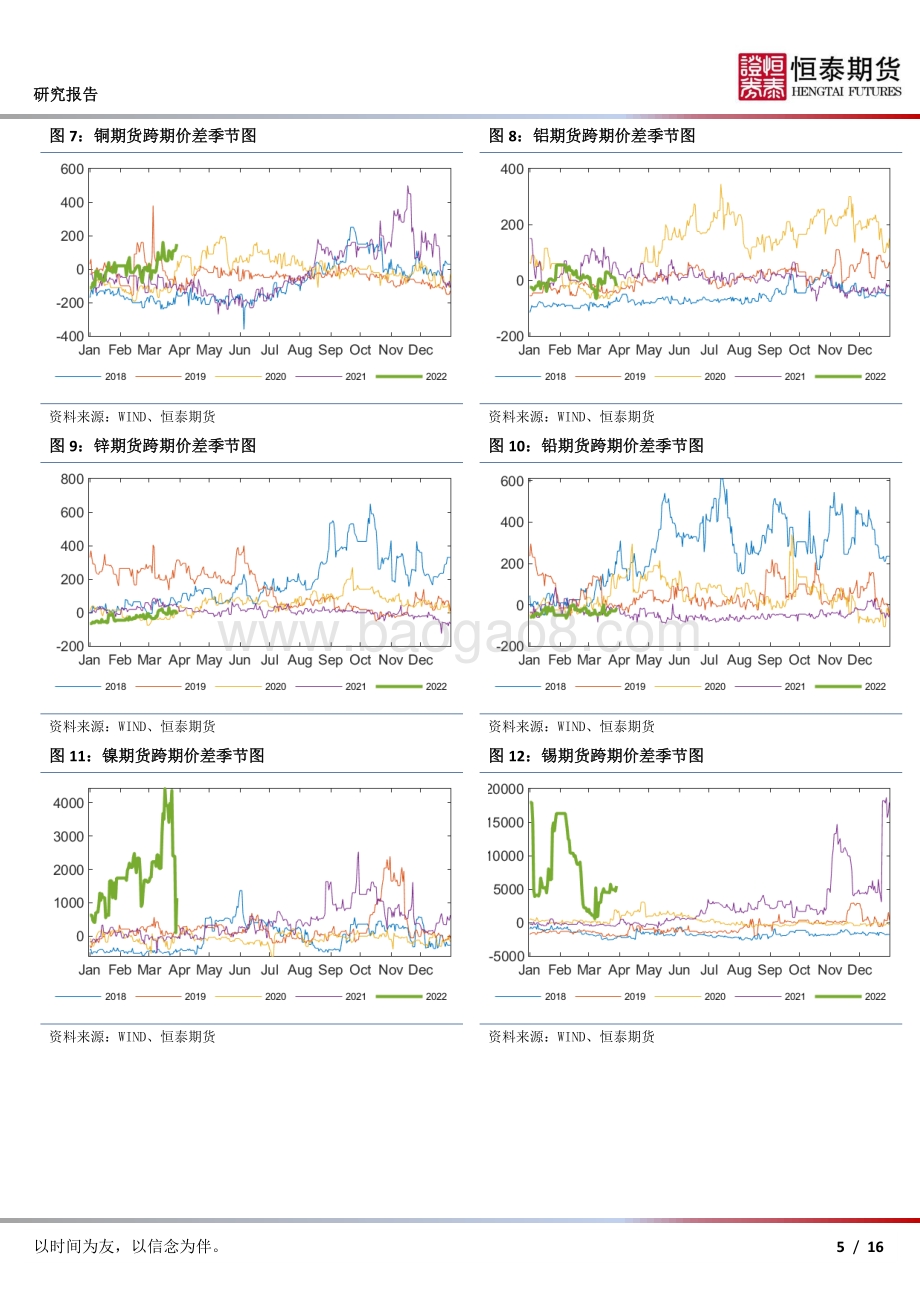 20220329-恒泰期货-期货合约价差跟踪_16页_2mb.pdf_第5页