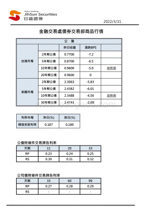 20220331-日盛投顾-金融交易处债券交易部商品行情_2页_463kb (1).pdf