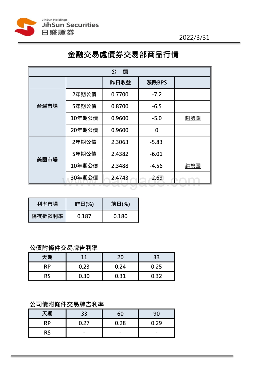 20220331-日盛投顾-金融交易处债券交易部商品行情_2页_463kb (1).pdf_第1页