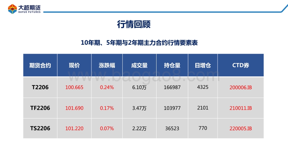 20220331-大越期货-国债期货早报_8页_877kb.pdf_第3页
