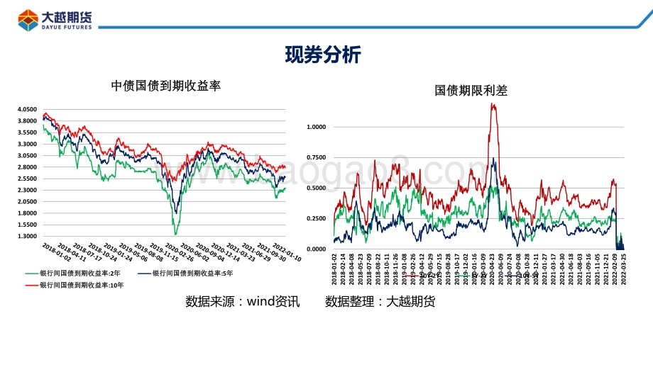 20220331-大越期货-国债期货早报_8页_877kb.pdf_第5页
