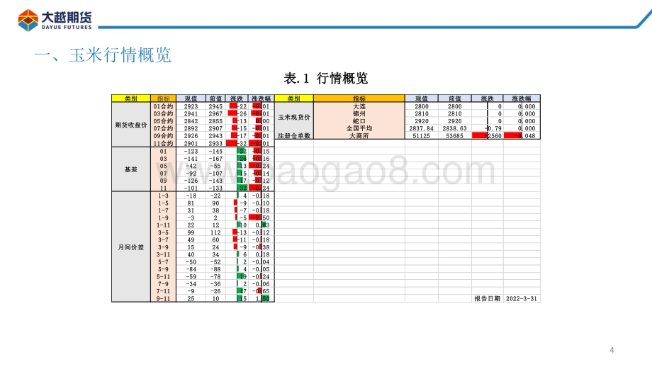 20220331-大越期货-玉米期货早报_26页_1mb.pdf_第4页