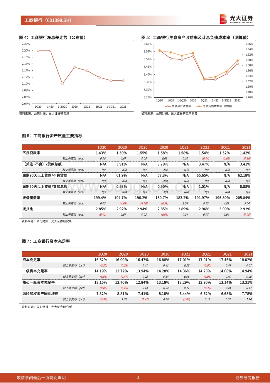 20220331-光大证券-工商银行-601398.SH-2021年度报告点评_盈利增速逐季回升_四大布局稳步推进_6页_506kb (1).pdf_第4页
