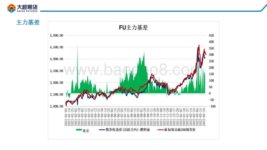 20220331-大越期货-燃料油期货早报_16页_1mb (1).pdf_第5页