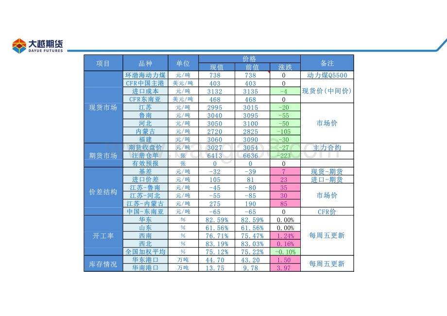 20220331-大越期货-甲醇早报_22页_2mb.pdf_第5页