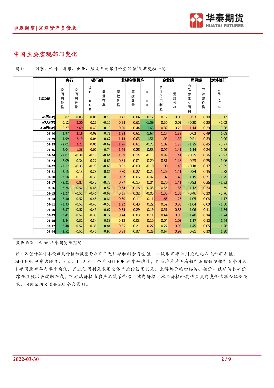 20220331-华泰期货-宏观资产负债表_央行宽松预期上升_关注3月PMI情况_9页_973kb.pdf_第2页