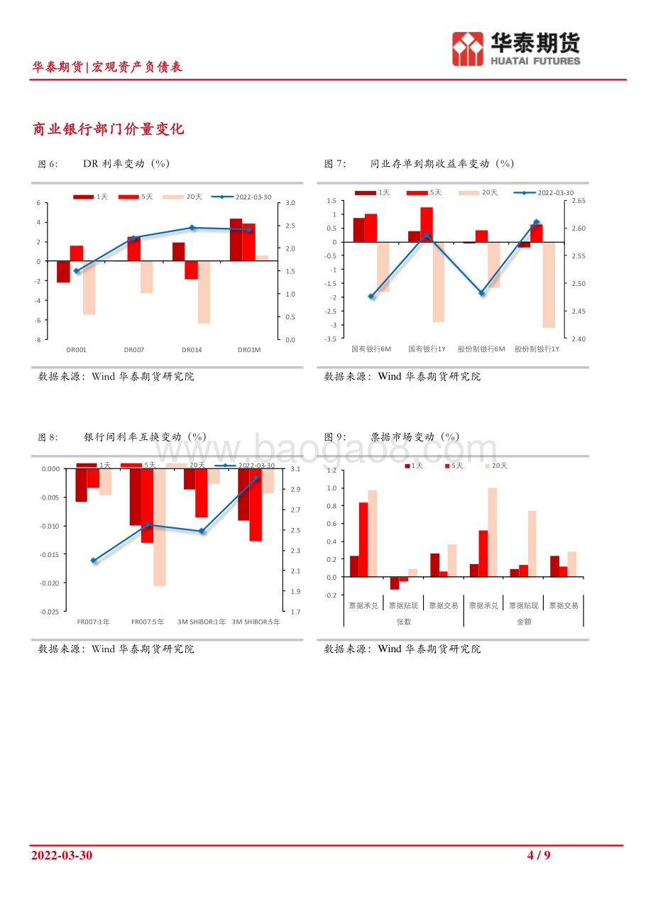 20220331-华泰期货-宏观资产负债表_央行宽松预期上升_关注3月PMI情况_9页_973kb.pdf_第4页