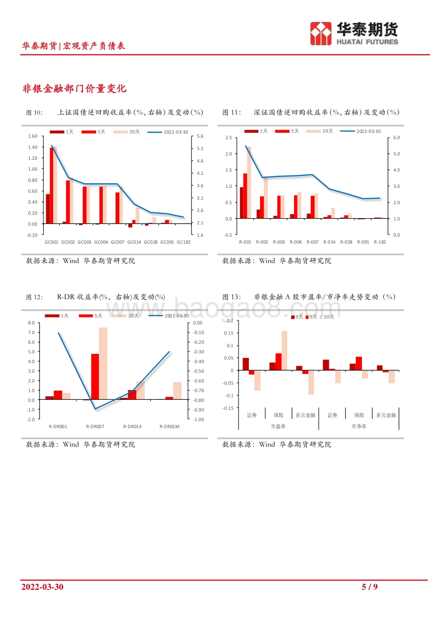 20220331-华泰期货-宏观资产负债表_央行宽松预期上升_关注3月PMI情况_9页_973kb.pdf_第5页
