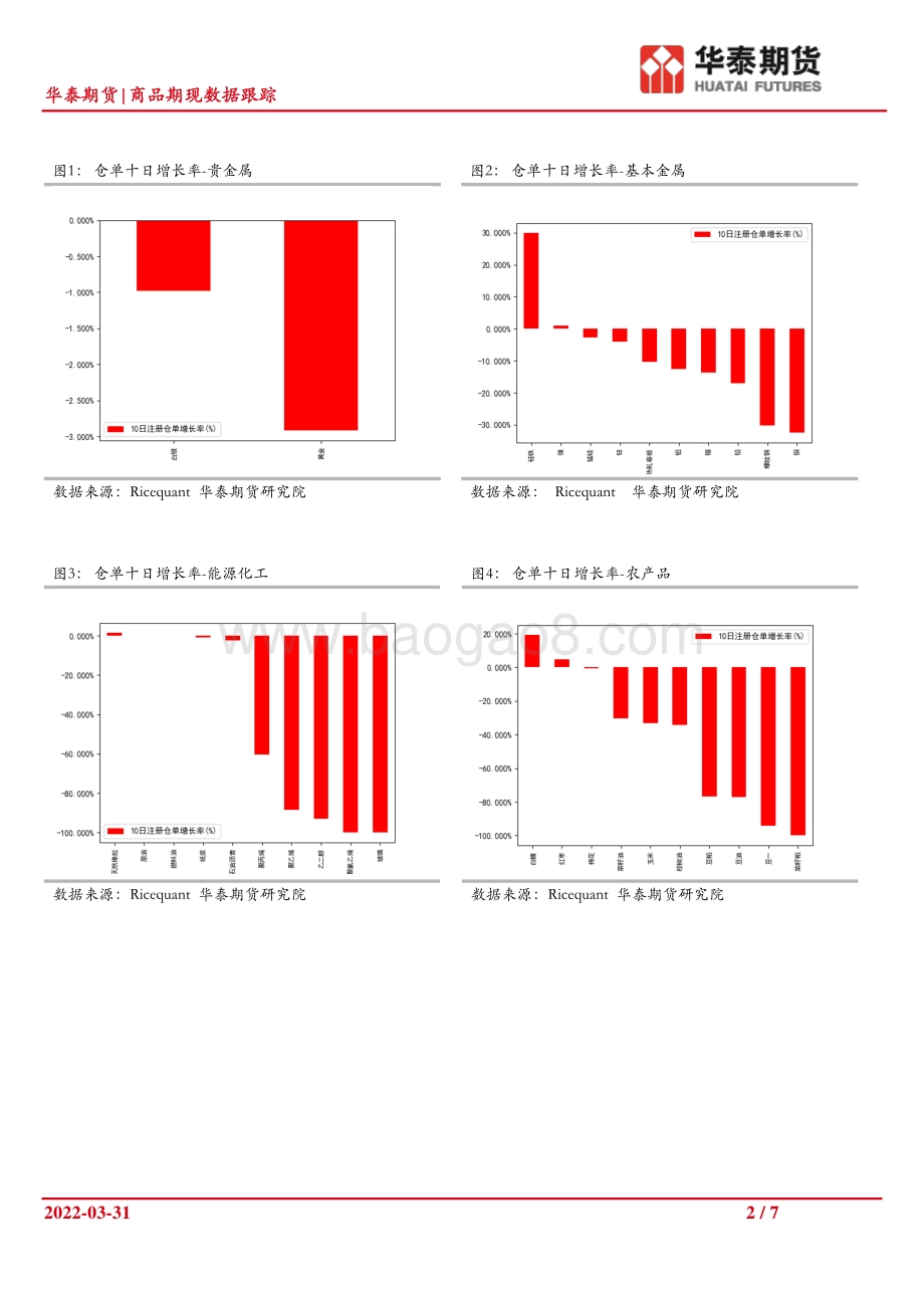 20220331-华泰期货-商品期现数据跟踪_7页_1006kb.pdf_第2页