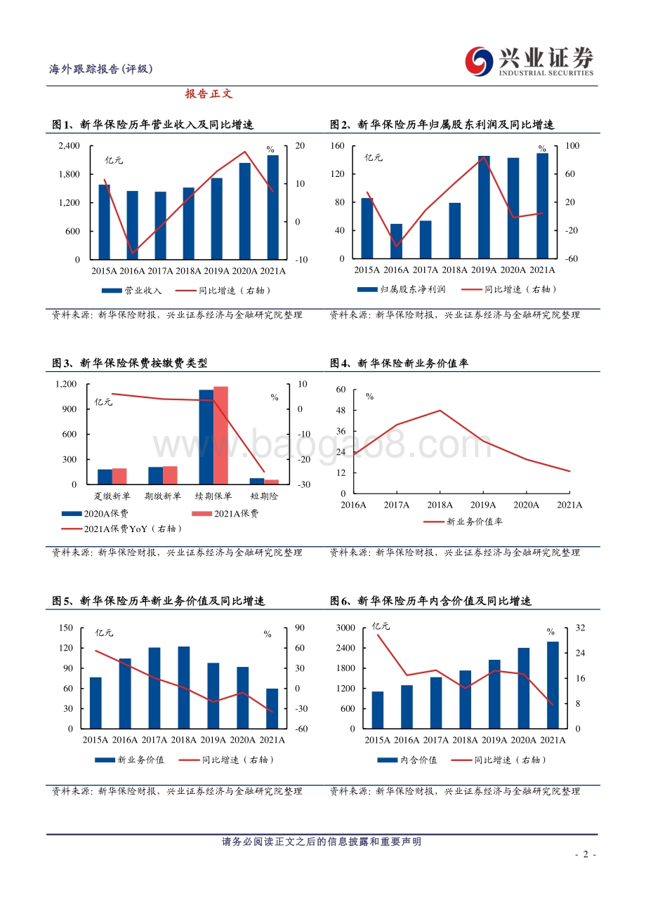 20220330-兴证国际证券-新华保险-01336.HK-个险渠道承压_投资表现出众_6页_1mb (1).pdf_第2页