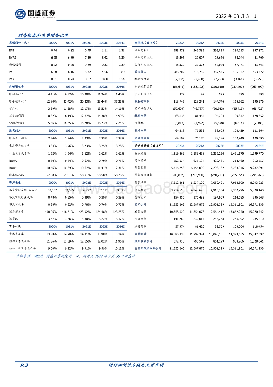 20220331-国盛证券-邮储银行-01658.HK-2021年利润高增18.6_积极推进内部流程集约化改革_6页_885kb (1).pdf_第3页