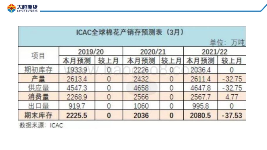 20220331-大越期货-棉花期货早报_28页_1mb.pdf_第5页
