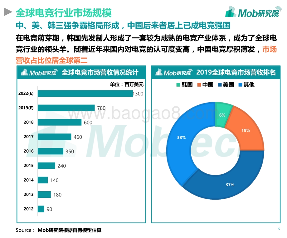 20191119-Mob研究院-2019电竞行业白皮书_47页_5mb.pdf_第5页