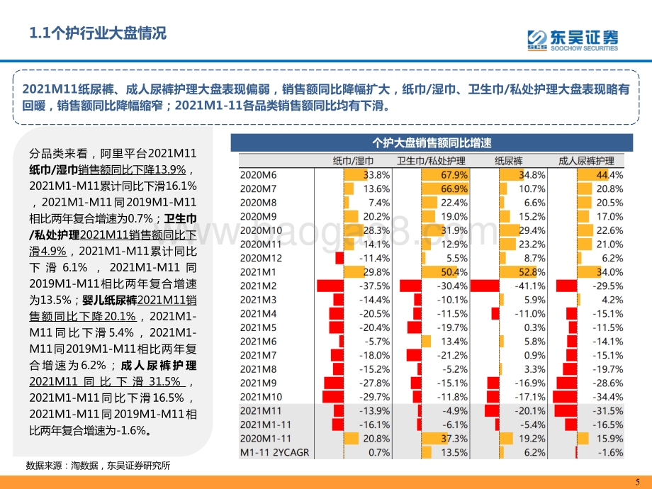 轻工制造行业：个护家具阿里电商11月跟踪报告-20211210-东吴证券-26页_855kb.pdf_第5页