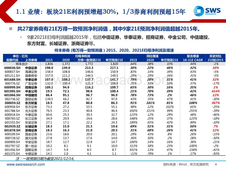 证券行业2022年投资策略：权益公募产业链利润十年十倍分部重估优质券商-20211216-申万宏源-39页_1mb.pdf_第4页