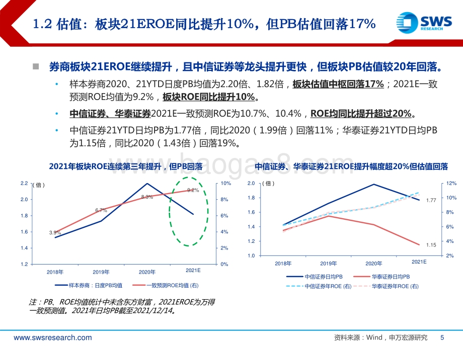 证券行业2022年投资策略：权益公募产业链利润十年十倍分部重估优质券商-20211216-申万宏源-39页_1mb.pdf_第5页