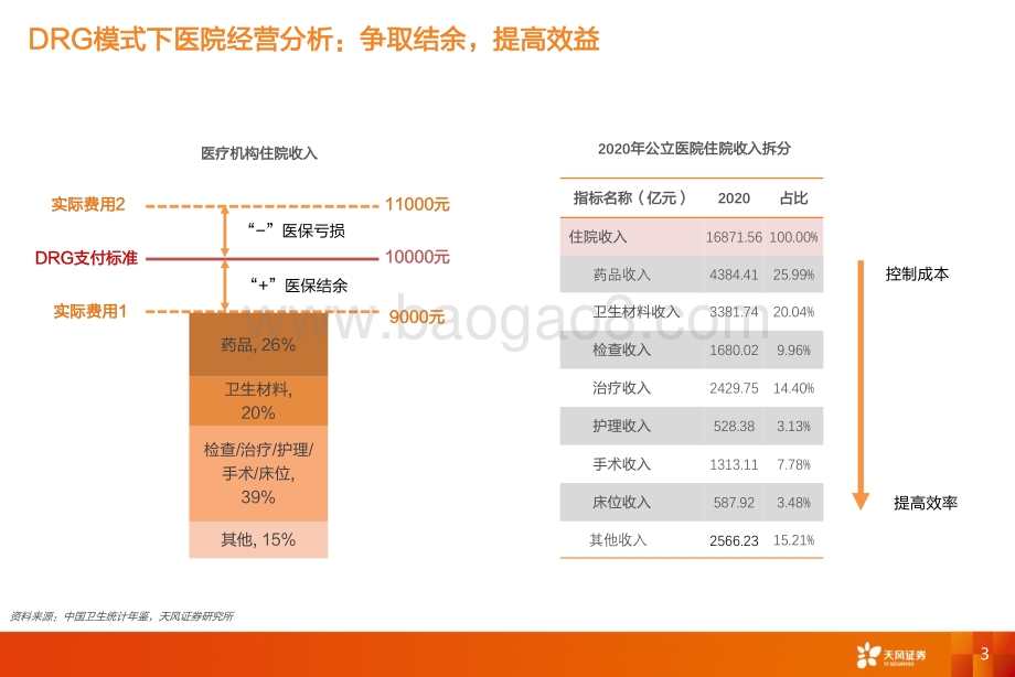 医药生物行业医保支付专题报告：DRG改革进展与行业影响分析-20211215-天风证券-75页_2mb.pdf_第3页
