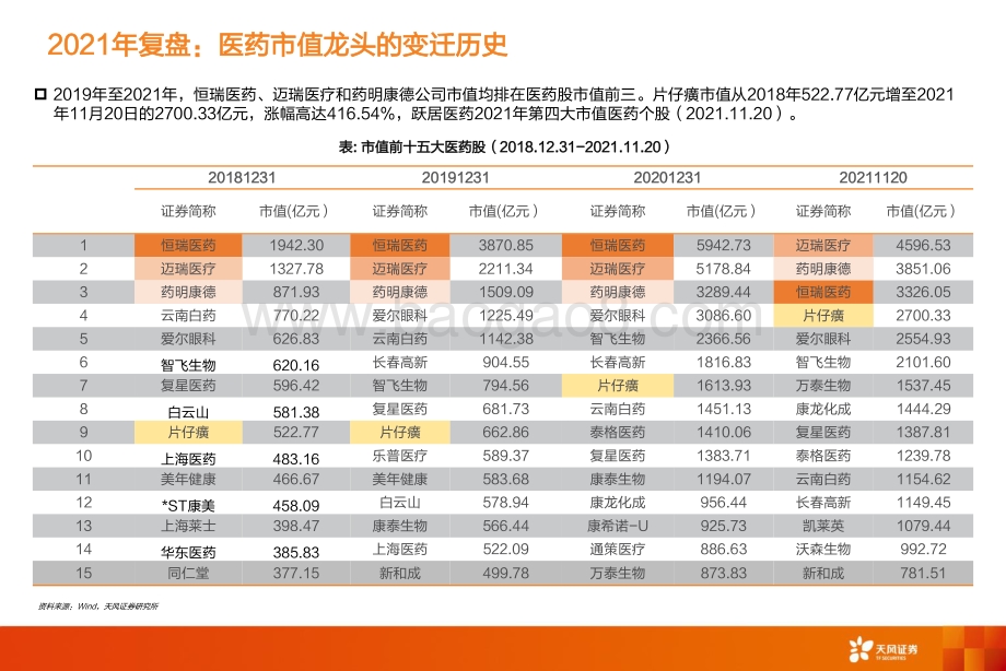 医药生物行业投资策略：政策扰动下的个股机会-20211205-天风证券-59页_2mb.pdf_第4页