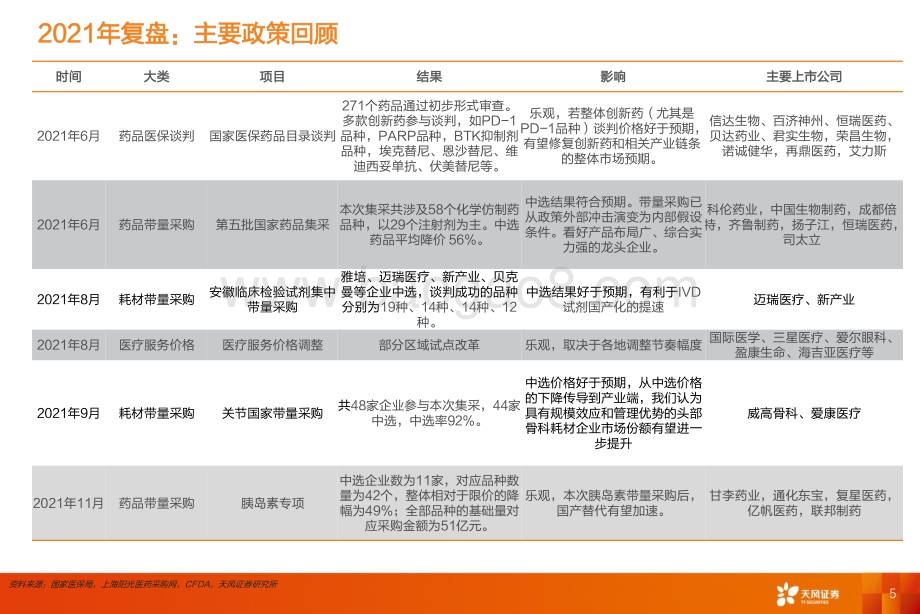 医药生物行业投资策略：政策扰动下的个股机会-20211205-天风证券-59页_2mb.pdf_第5页