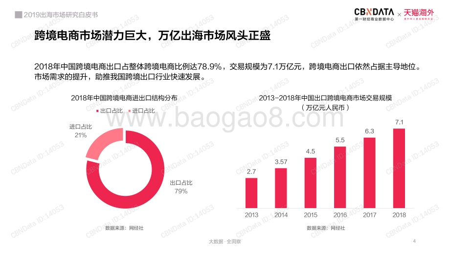 20191124-第一财经商业数据中心-电商：2019出海市场研究白皮书_48页_8mb.pdf_第4页