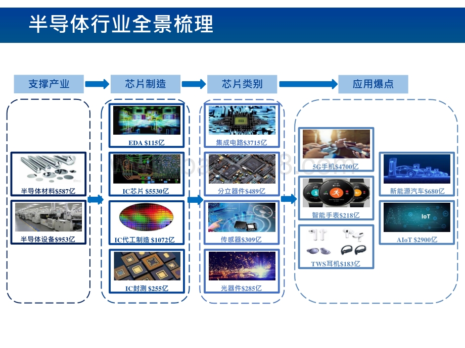 2021-2022半导体产业链全景梳理报告.pptx_第3页