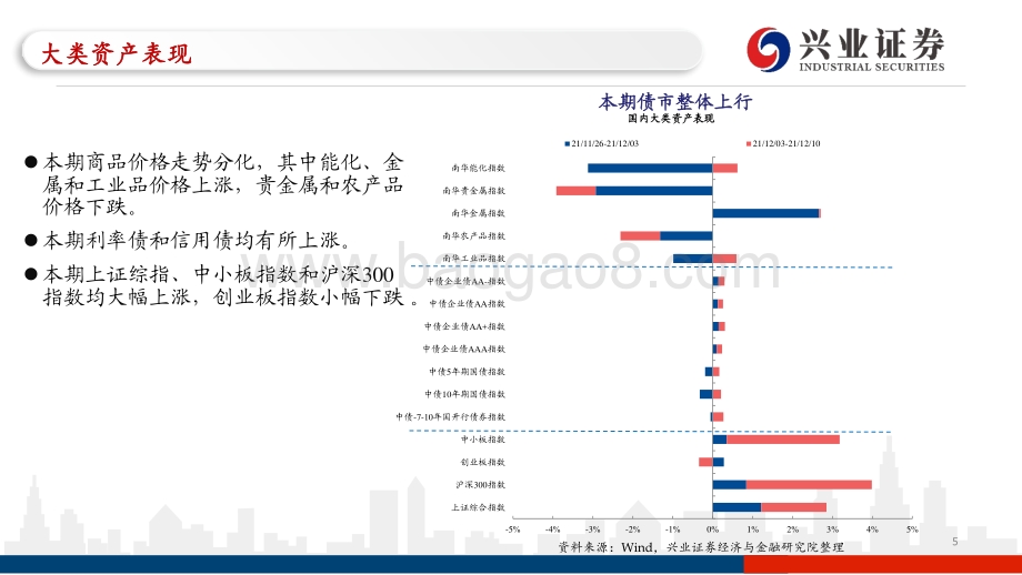 国内和海外高频数据追踪：市场对变异病毒的担忧有所缓解美国CPI读数再创新高-20211212-兴业证券-43页_2mb.pdf_第5页