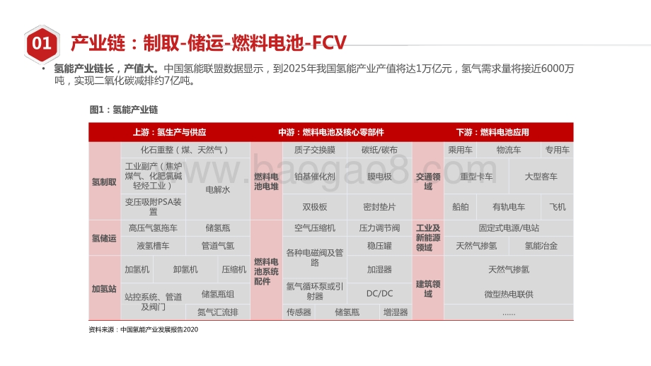 2021-2022氢能产业链深度研究报告.pptx_第5页