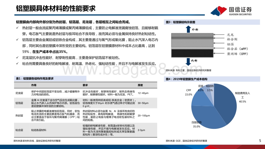 锂电行业深度系列六：铝塑膜软包需求稳步提升国产化前景可期-20211203-国信证券-47页_1mb.pdf_第5页