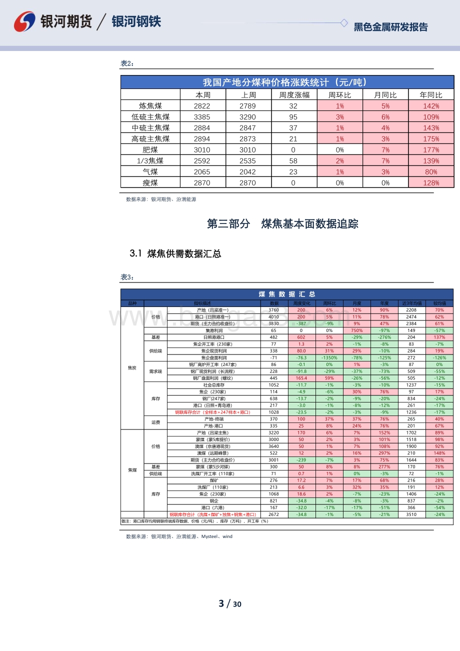 20220425-银河期货-黑色月度报告_疫情仍是重要变量_关注疫情好转后煤焦多头修复机会_30页_4mb.pdf_第3页