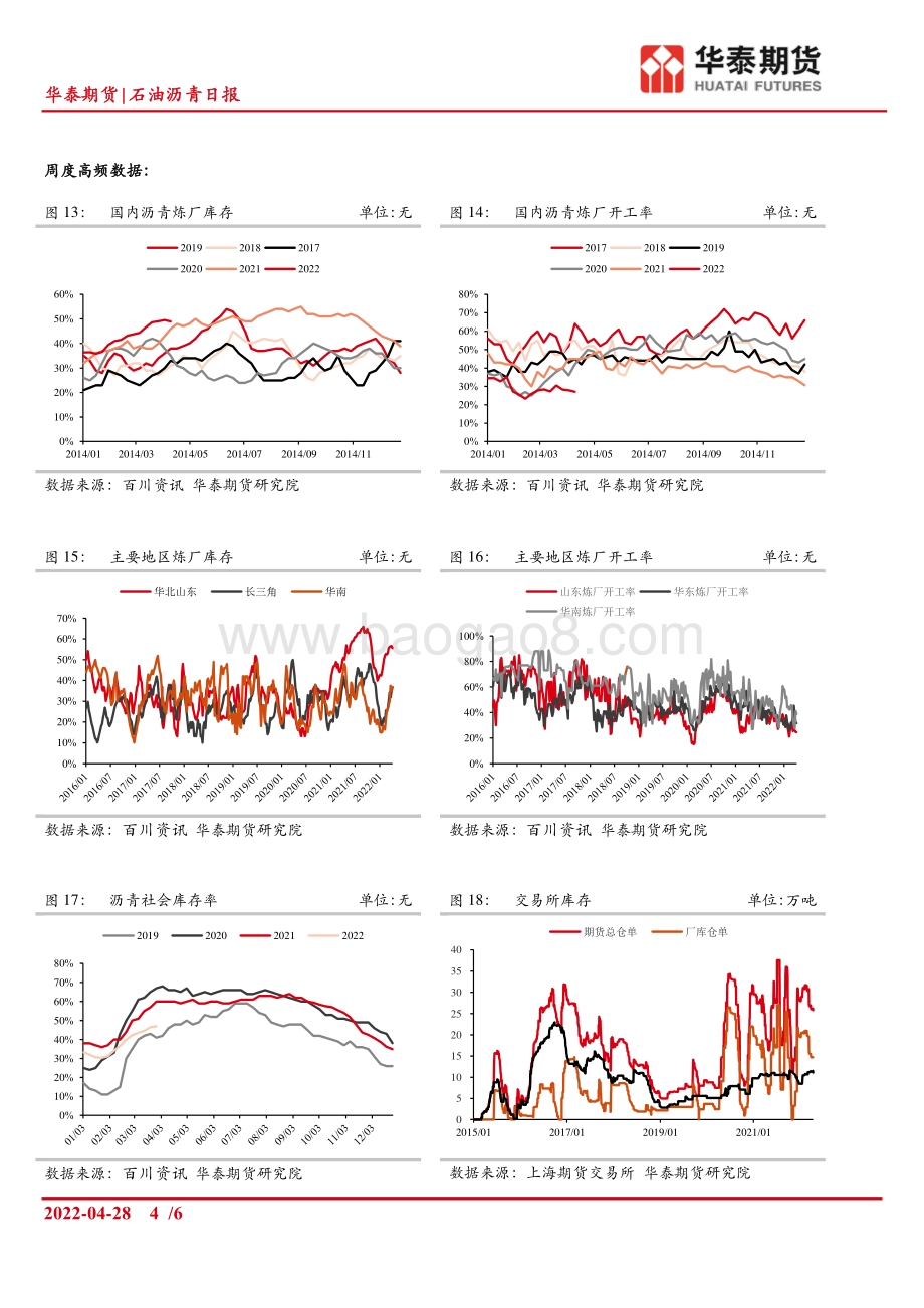20220428-华泰期货-石油沥青日报_开工维持低位_沥青库存下滑_6页.pdf_第4页