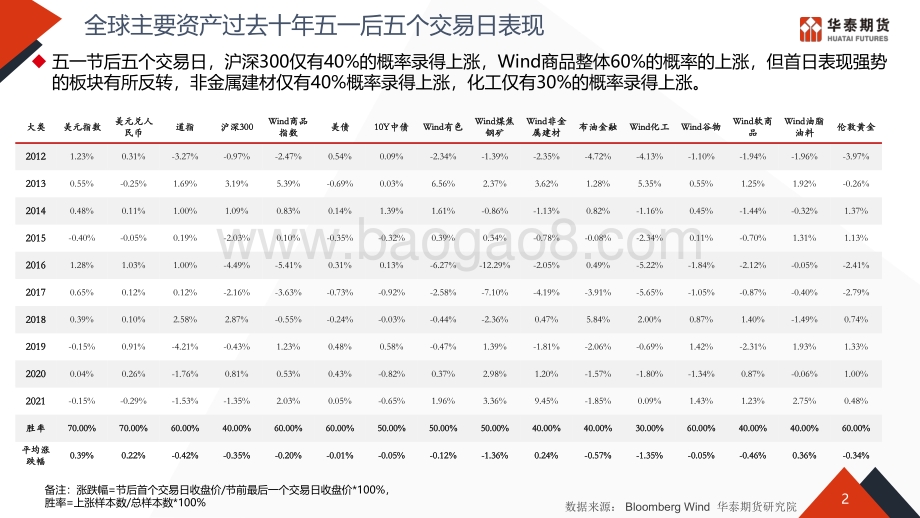 20220428-华泰期货-五一期间风险提示和节后策略建议_11页_715kb.pdf_第3页