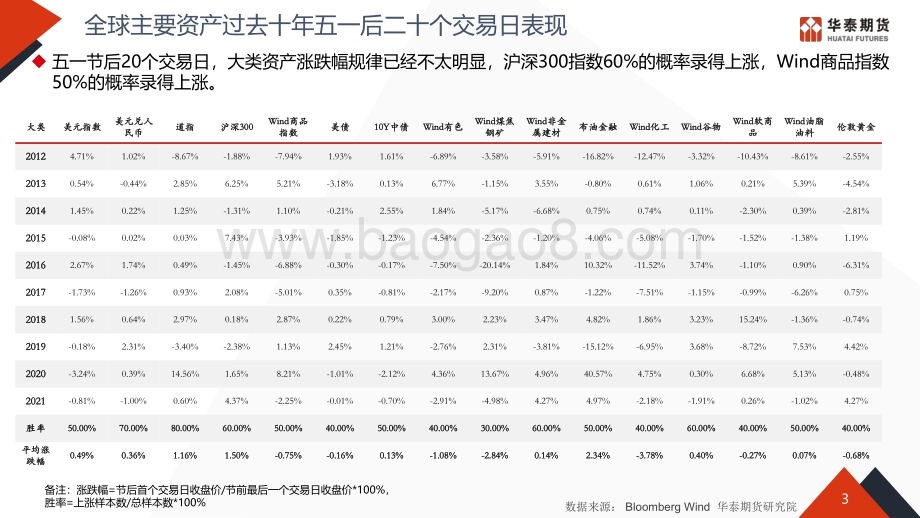 20220428-华泰期货-五一期间风险提示和节后策略建议_11页_715kb.pdf_第4页