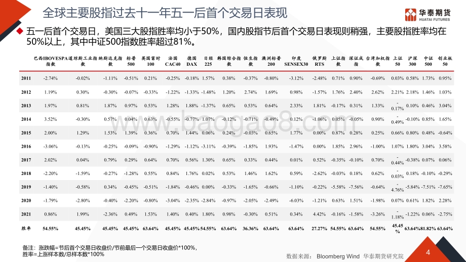 20220428-华泰期货-五一期间风险提示和节后策略建议_11页_715kb.pdf_第5页